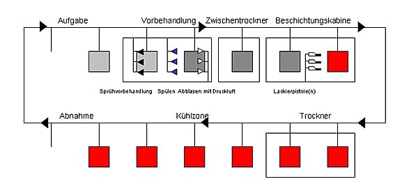 Phasen der Pulverbeschichtung